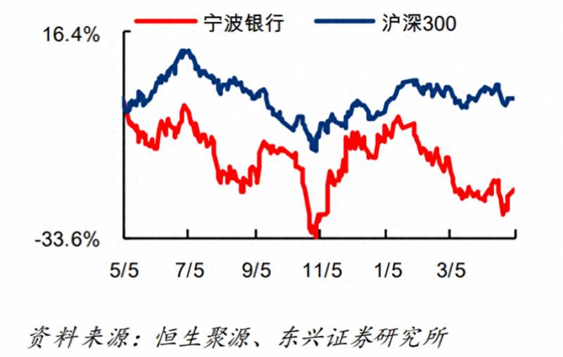 宁波银行股票有多少？