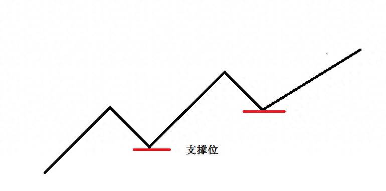 股票的支撑位为什么叫支撑位？