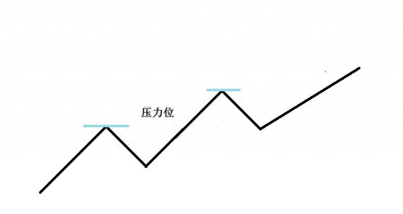 股票的支撑位为什么叫支撑位？