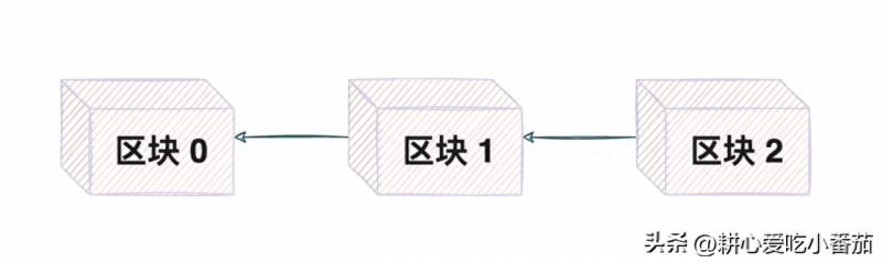 股票里什么叫区域链区块链技术？