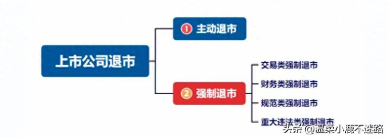 上市公司想要主动退市该怎么办？