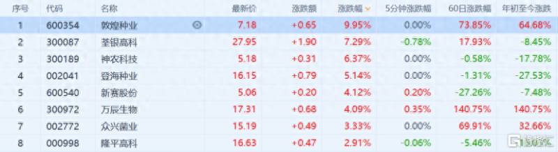 1998年大涨的股票有哪些？