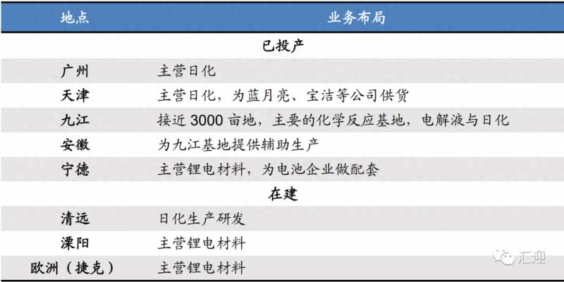 江西的锂电池电解液生产厂家有几家？