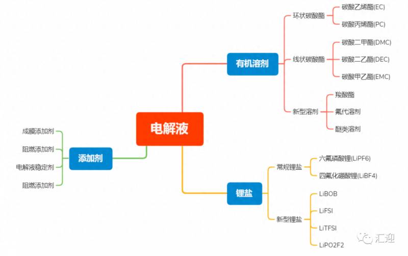 江西的锂电池电解液生产厂家有几家？