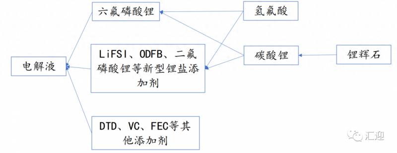 江西的锂电池电解液生产厂家有几家？