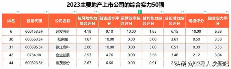 地产上市公司名单