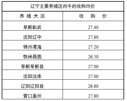 辽宁地区牛市交易价格怎样在沈阳一头1000斤重的肉牛？