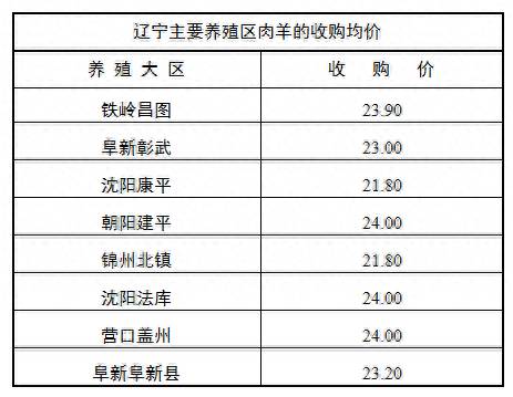 辽宁地区牛市交易价格怎样在沈阳一头1000斤重的肉牛？