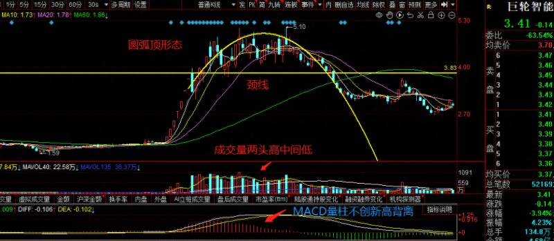 股票顶背离究竟是什么意思？