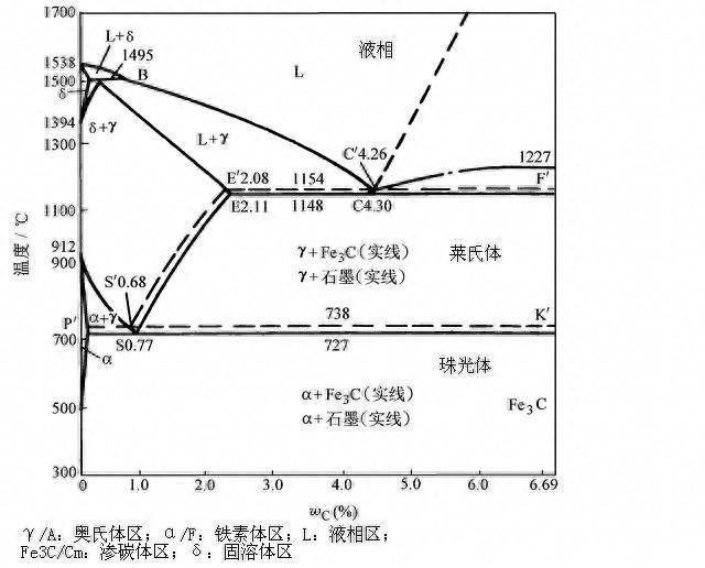 生铁含碳量为什么比较高生铁和铁的含碳量有区别吗？