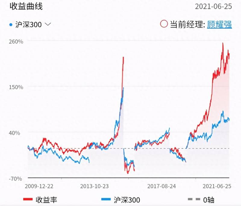 汇添富基金能买吗？