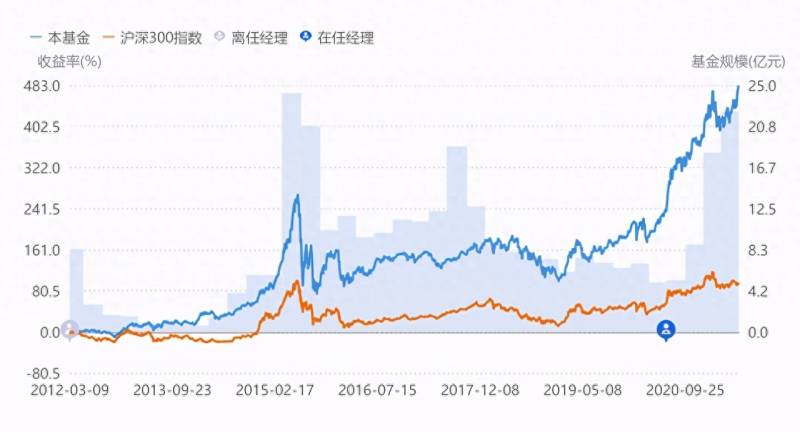 汇添富基金能买吗？