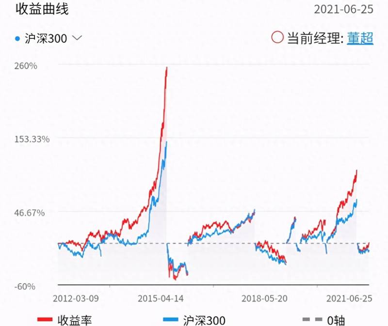 汇添富基金能买吗？