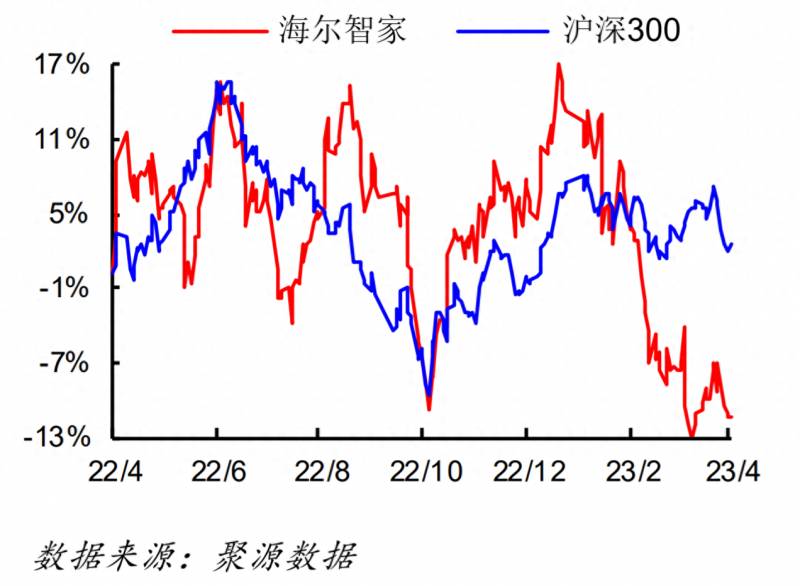 海尔家电股票代码是多少？