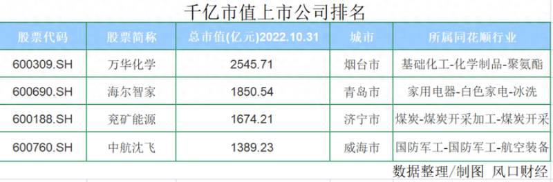 烟台万华的上市公司股票代码是多少？