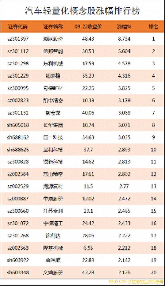 轻量化材料股票有哪些？