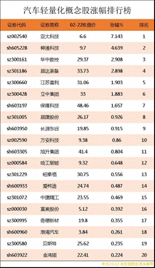 轻量化材料股票有哪些？