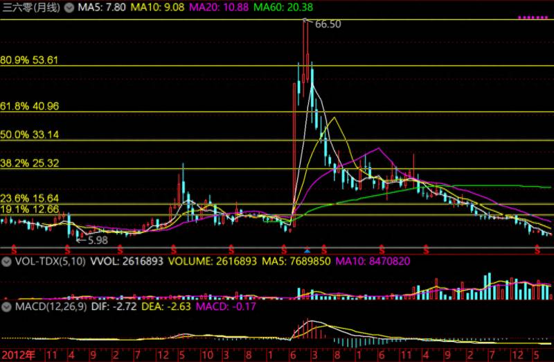 360股票为什么从66跌到12？