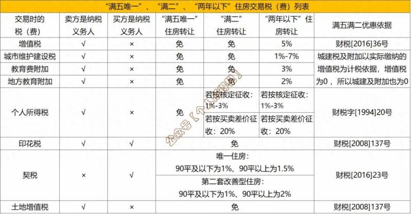 满两年卖房印花税怎么算最新？