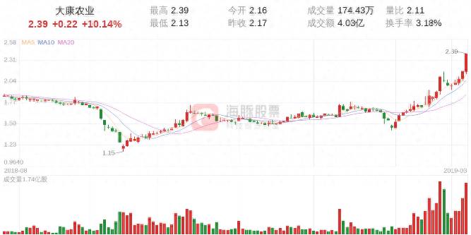 为什么大康农业股票涨停？