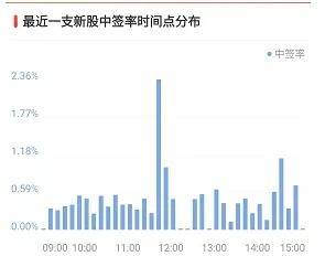 股票申购单怎么填？