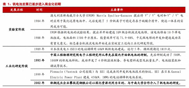 铁铬液流电池储能上市公司