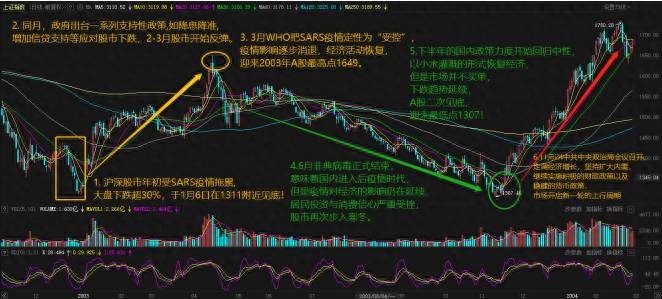 非典牛市是怎样形成的？