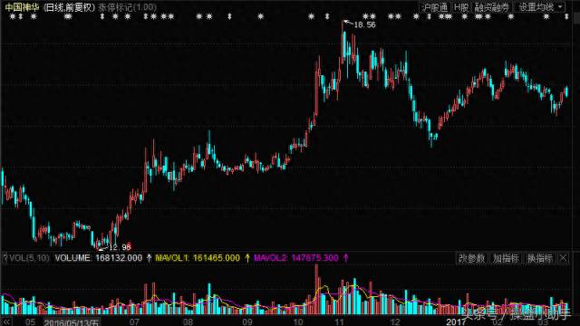 神华集团股票是多少中国神华后市分析？