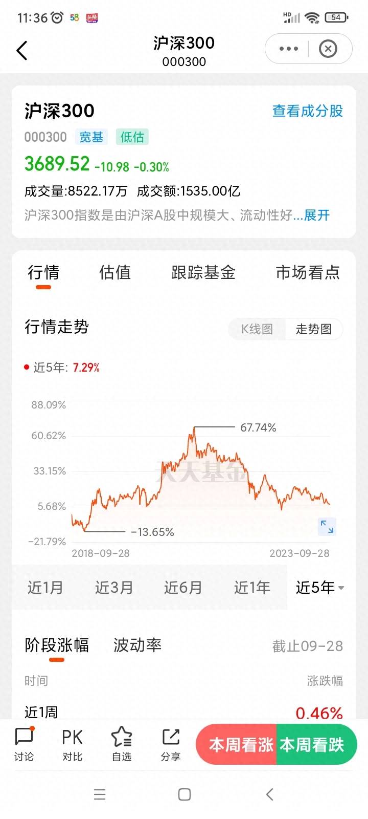 沪深300指数基金可以长期定投吗？