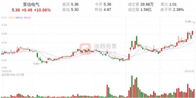 置信电气股票怎么样？