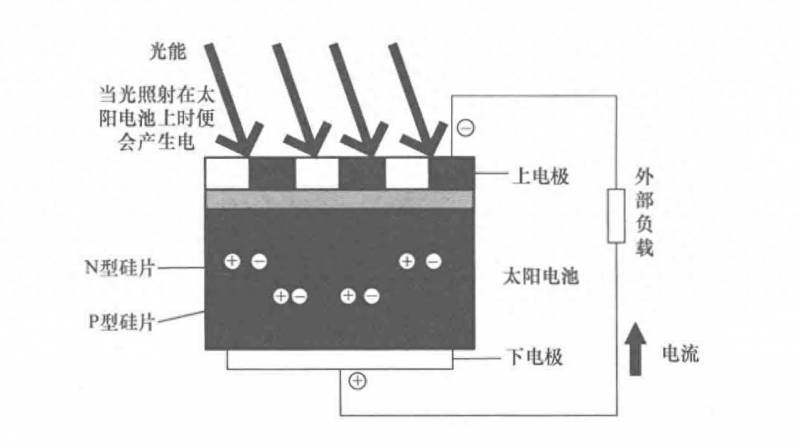 光伏产业是什么？