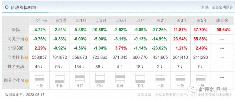 建信龙头企业股票基金怎么样？