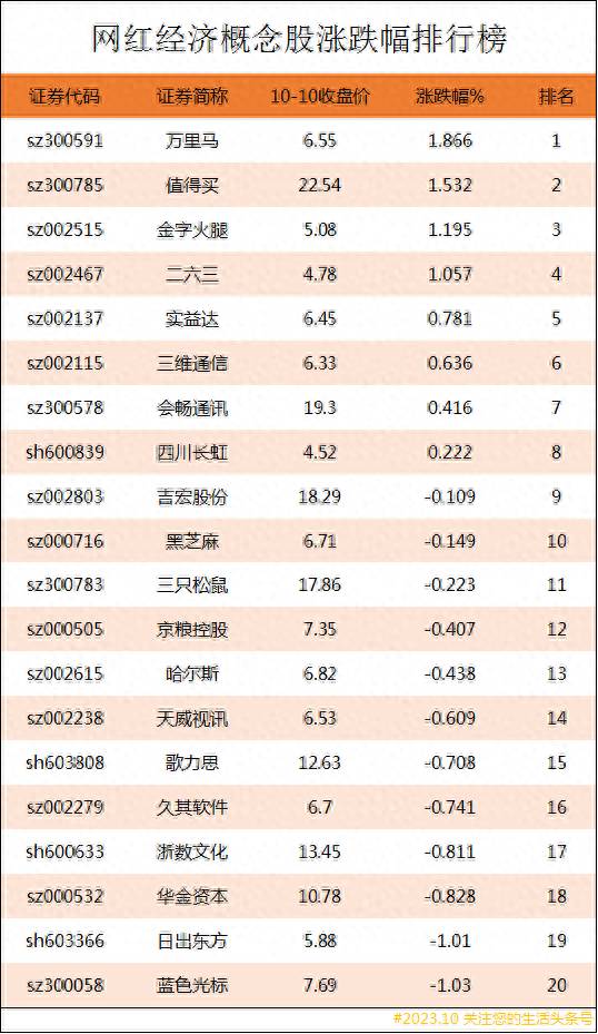 网红经济股票有哪些？