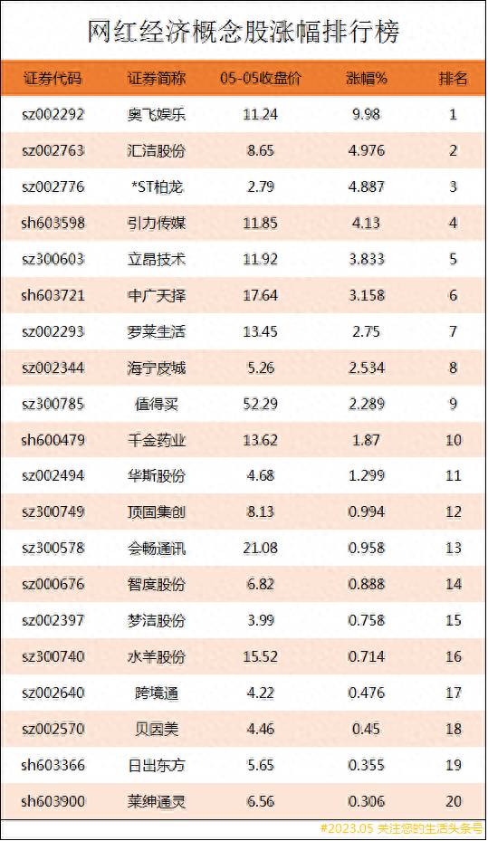 网红经济股票有哪些？