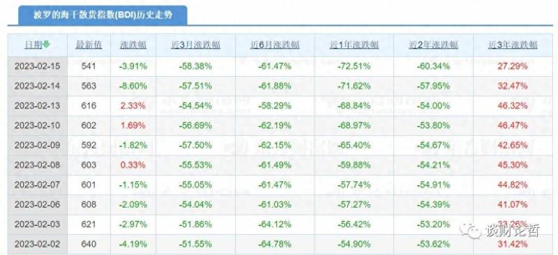 波罗的海bdi指数会影响哪些股票？