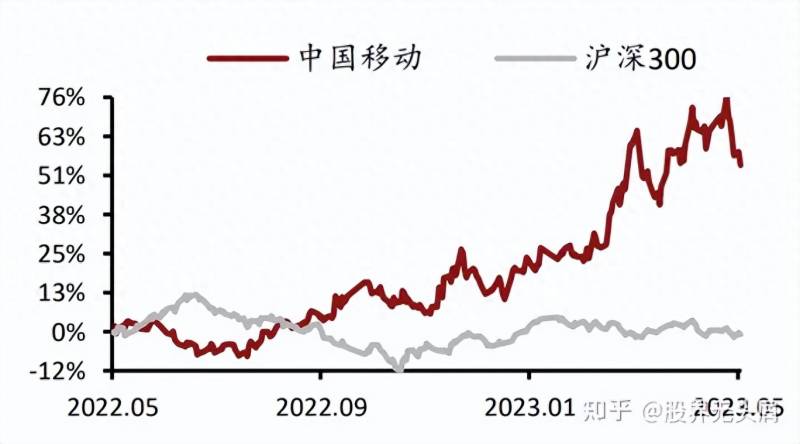 中国移动股票代码