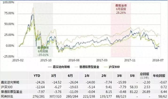 嘉实逆向股票怎么样？