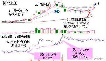 老鸭头股票是怎么选出来的如何判断老鸭头典型趋势？