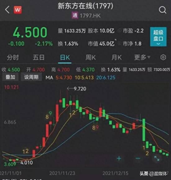 新东方股票为什么从199一直下跌？