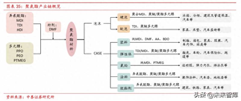 烟台万华聚氨酯股份有限公司都做什么？