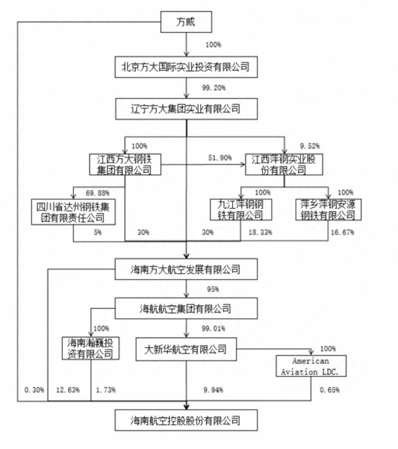 海航集团有多少只股票？