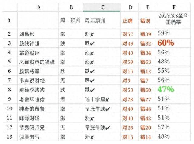 大盘下周股票走势如何？