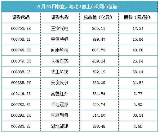 湖北省有哪些上市公司股票？