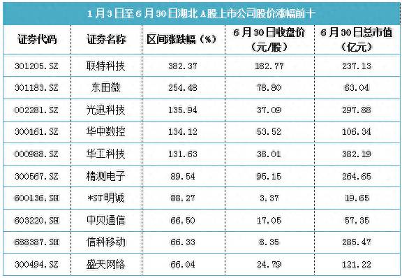 湖北省有哪些上市公司股票？