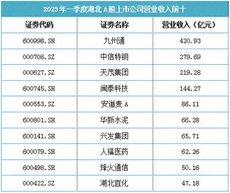 湖北省有哪些上市公司股票？