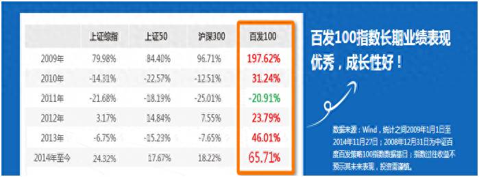 百发100指数基金好吗？