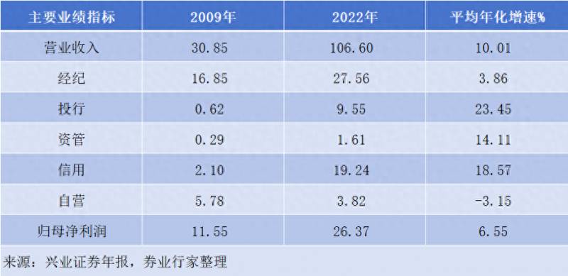 兴业证券这只股票怎么样？