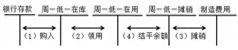 上市公司低值易耗怎么摊销低值易耗品摊销方法一般用？