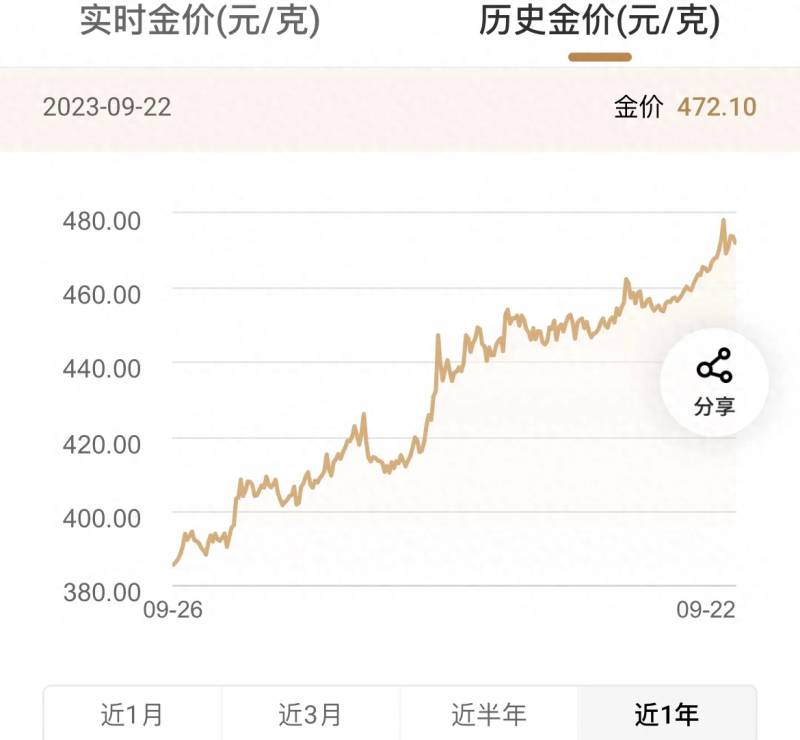 如果在股票上看当天黄金价格