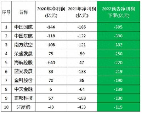 东方航空亏损了多少股票？